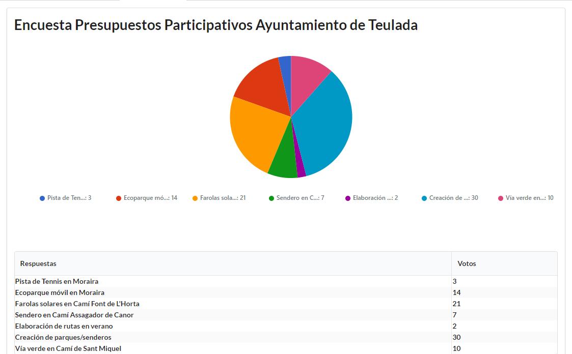 Teulada Moraira Elige Invertir Los Presupuestos Participativos En